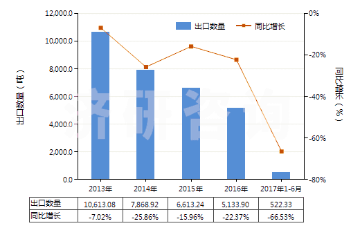 2013-2017年6月中國初級形狀充油丁苯橡膠(膠乳除外)(HS40021912)出口量及增速統(tǒng)計(jì)